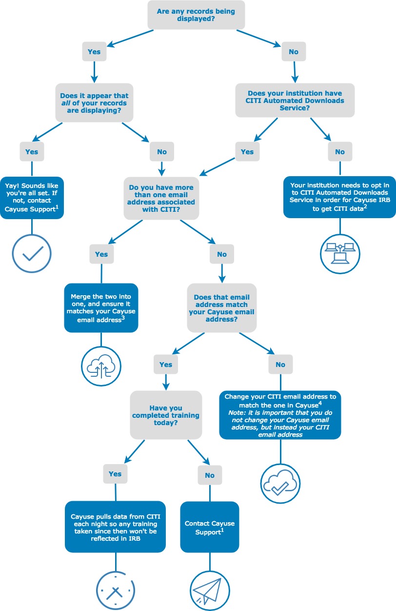 IRB_and_CITI_Flowchart_without_links.jpg